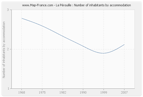 La Pérouille : Number of inhabitants by accommodation
